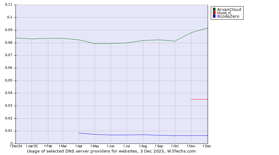 Historical trends in the usage of ArvanCloud vs. Host.it vs. RcodeZero