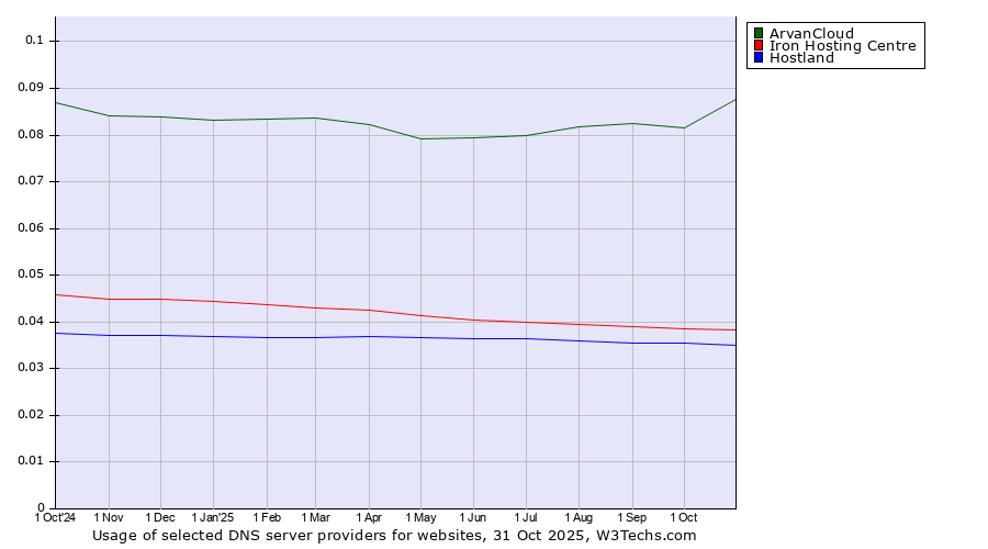 Historical trends in the usage of ArvanCloud vs. Iron Hosting Centre vs. Hostland