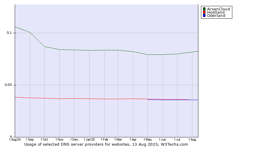 Historical trends in the usage of ArvanCloud vs. Hostland vs. Oderland