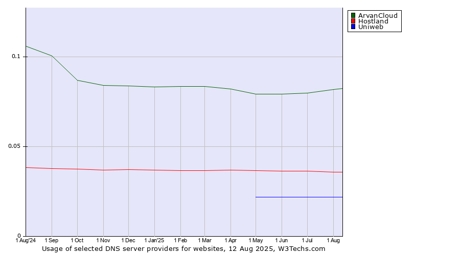 Historical trends in the usage of ArvanCloud vs. Hostland vs. Uniweb