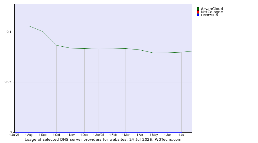 Historical trends in the usage of ArvanCloud vs. NetCologne vs. HostMDs
