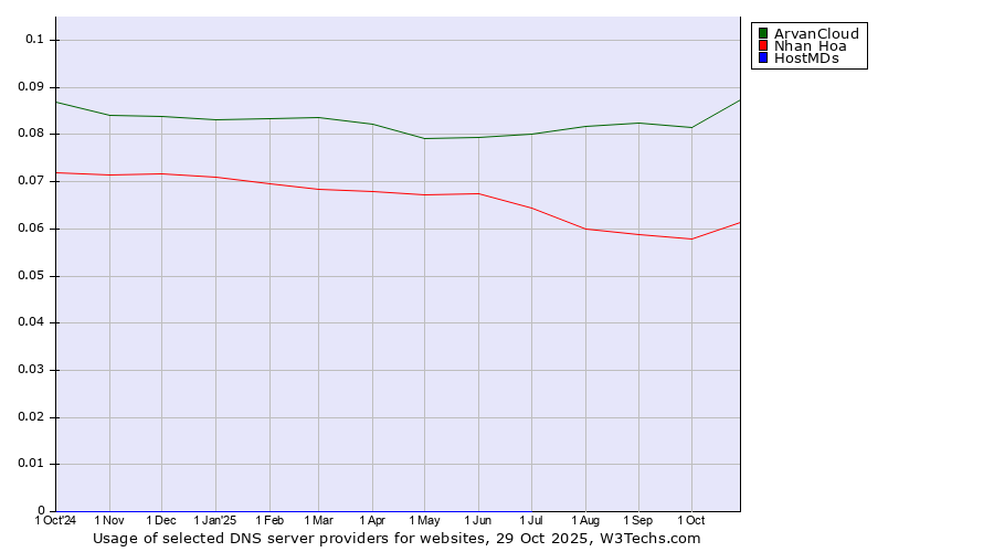 Historical trends in the usage of ArvanCloud vs. Nhan Hoa vs. HostMDs