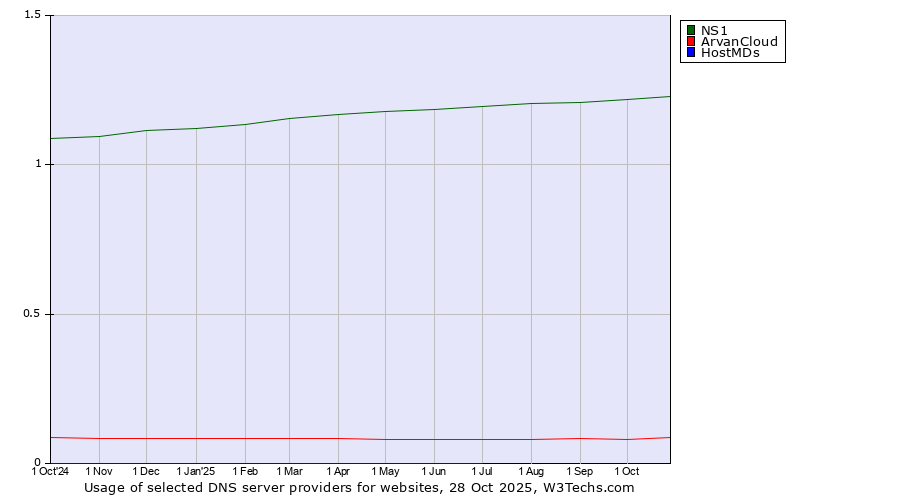 Historical trends in the usage of NS1 vs. ArvanCloud vs. HostMDs