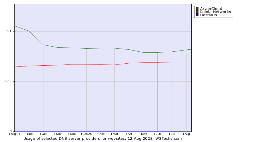 Historical trends in the usage of ArvanCloud vs. Raiola Networks vs. HostMDs