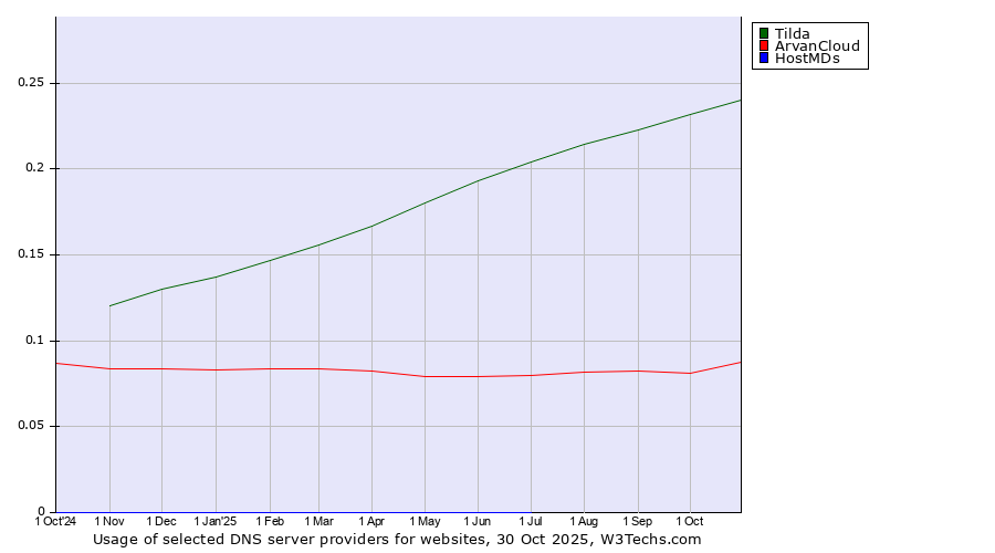 Historical trends in the usage of Tilda vs. ArvanCloud vs. HostMDs