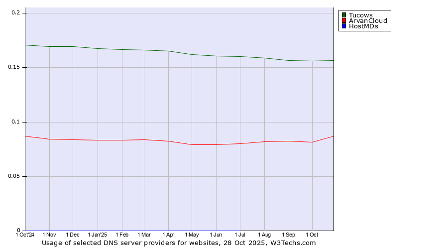 Historical trends in the usage of Tucows vs. ArvanCloud vs. HostMDs