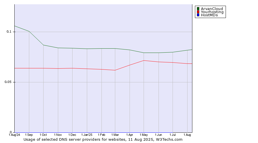 Historical trends in the usage of ArvanCloud vs. Yourhosting vs. HostMDs