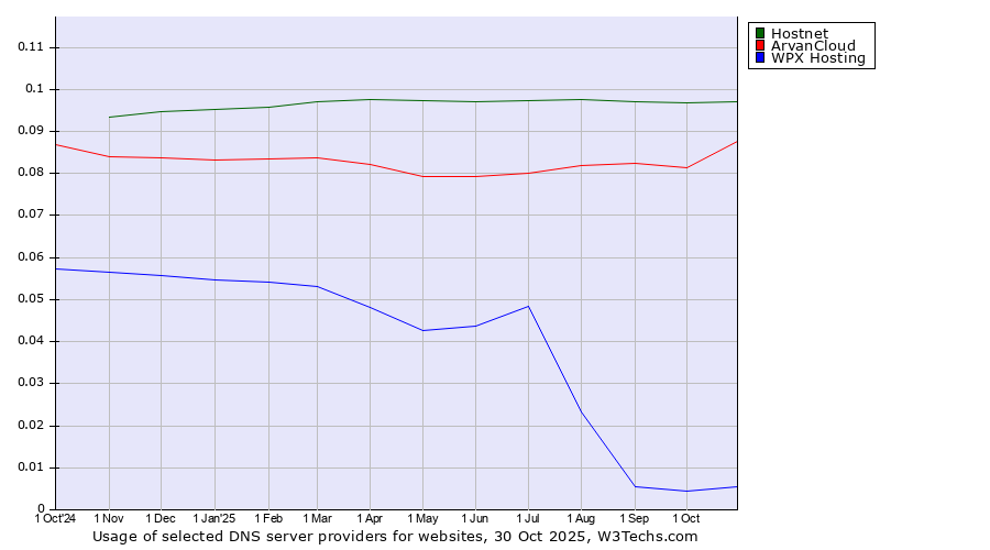 Historical trends in the usage of Hostnet vs. ArvanCloud vs. WPX Hosting