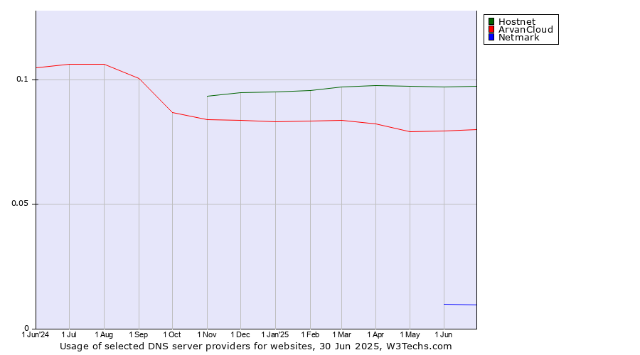 Historical trends in the usage of Hostnet vs. ArvanCloud vs. Netmark