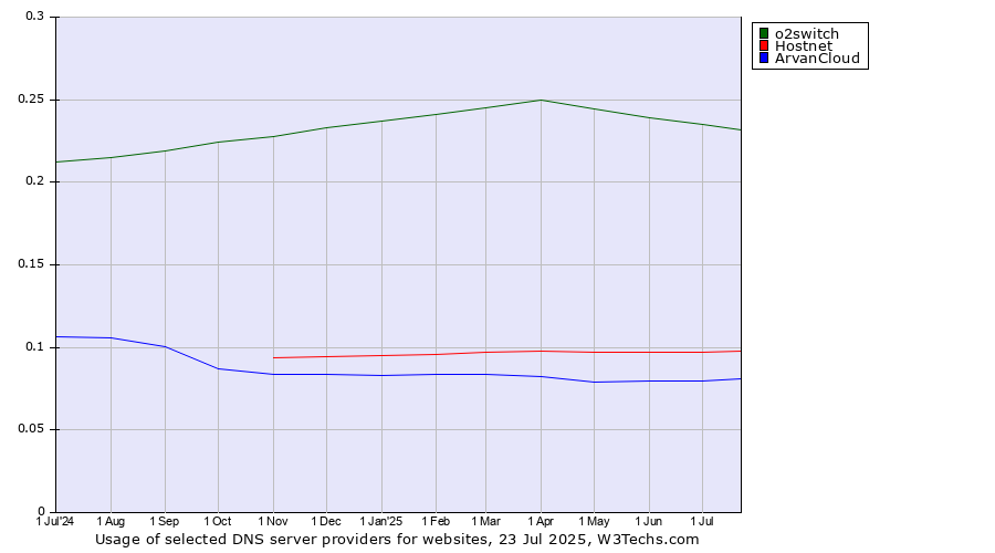 Historical trends in the usage of o2switch vs. Hostnet vs. ArvanCloud