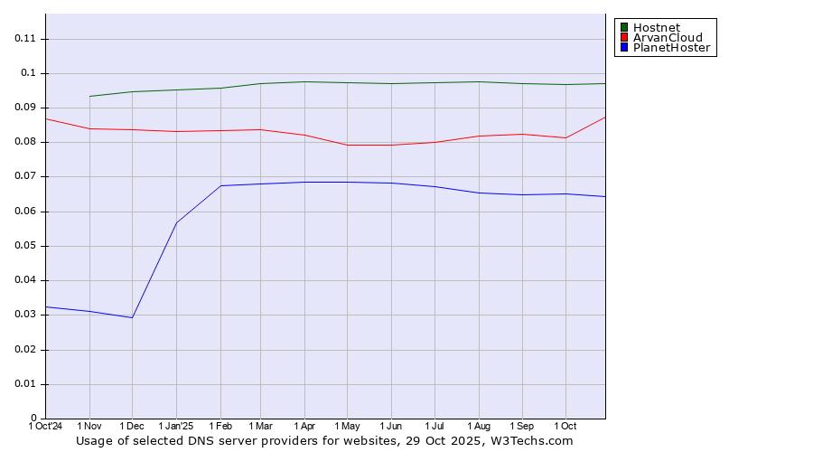 Historical trends in the usage of Hostnet vs. ArvanCloud vs. PlanetHoster