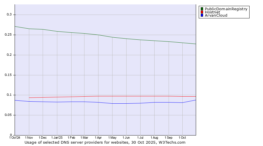Historical trends in the usage of PublicDomainRegistry vs. Hostnet vs. ArvanCloud
