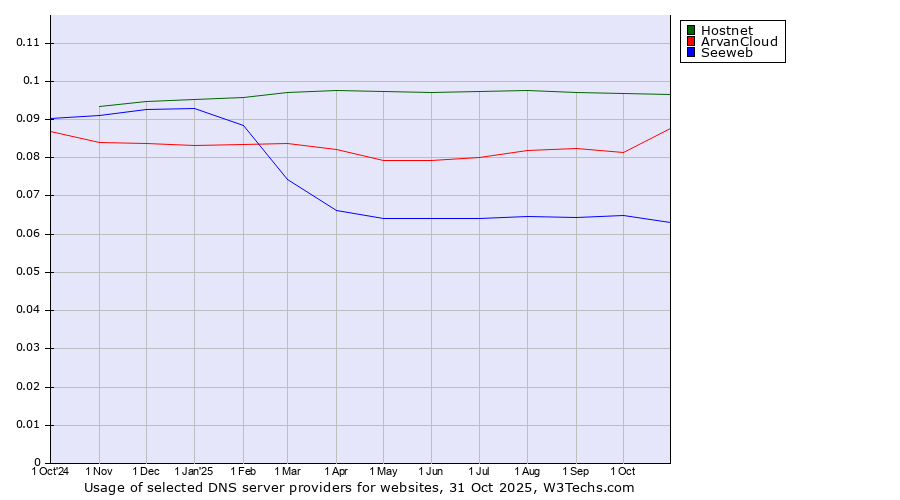 Historical trends in the usage of Hostnet vs. ArvanCloud vs. Seeweb