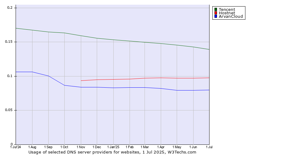Historical trends in the usage of Tencent vs. Hostnet vs. ArvanCloud