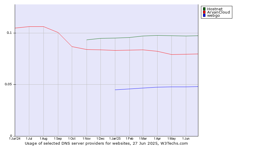 Historical trends in the usage of Hostnet vs. ArvanCloud vs. webgo