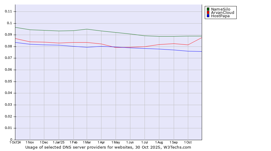 Historical trends in the usage of NameSilo vs. ArvanCloud vs. HostPapa