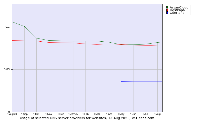 Historical trends in the usage of ArvanCloud vs. HostPapa vs. Oderland
