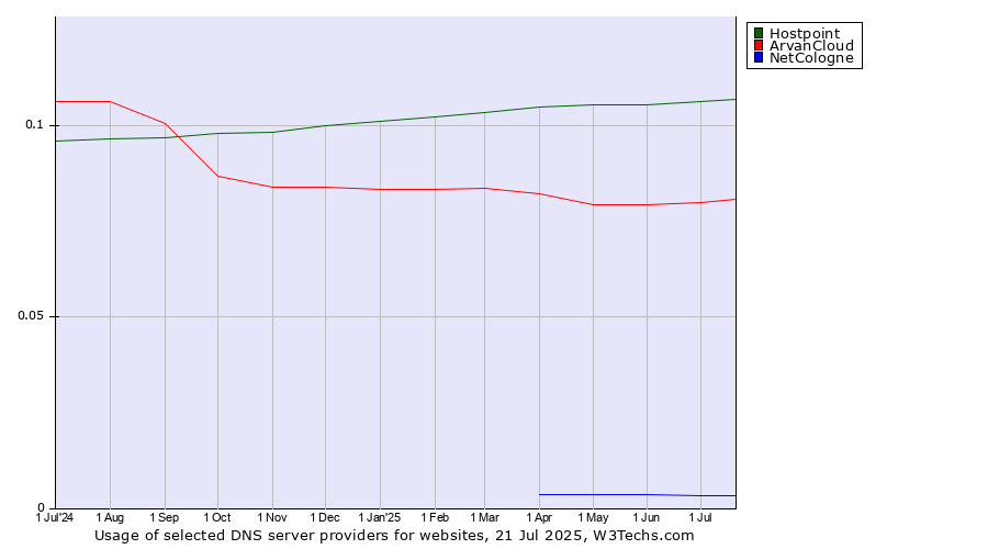Historical trends in the usage of Hostpoint vs. ArvanCloud vs. NetCologne