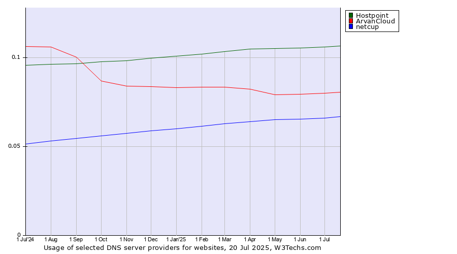 Historical trends in the usage of Hostpoint vs. ArvanCloud vs. netcup