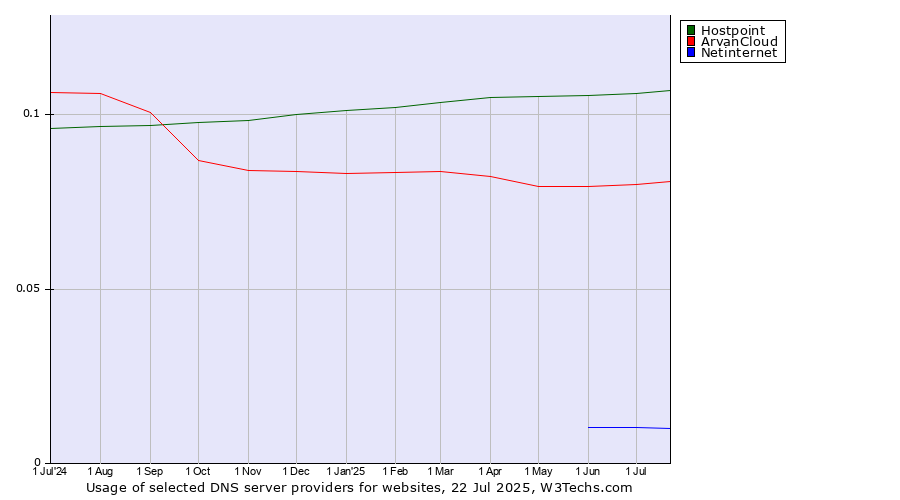 Historical trends in the usage of Hostpoint vs. ArvanCloud vs. Netinternet