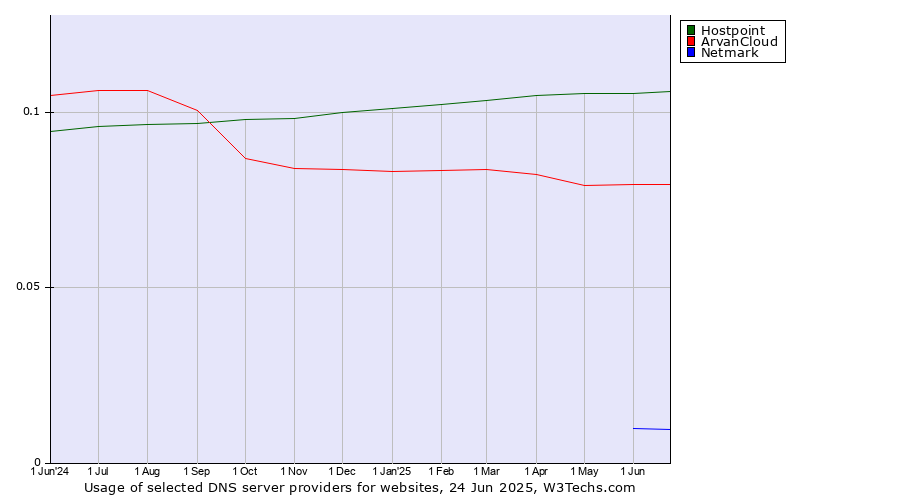 Historical trends in the usage of Hostpoint vs. ArvanCloud vs. Netmark