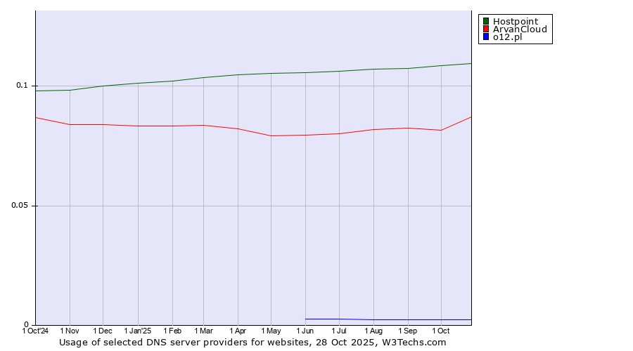 Historical trends in the usage of Hostpoint vs. ArvanCloud vs. o12.pl