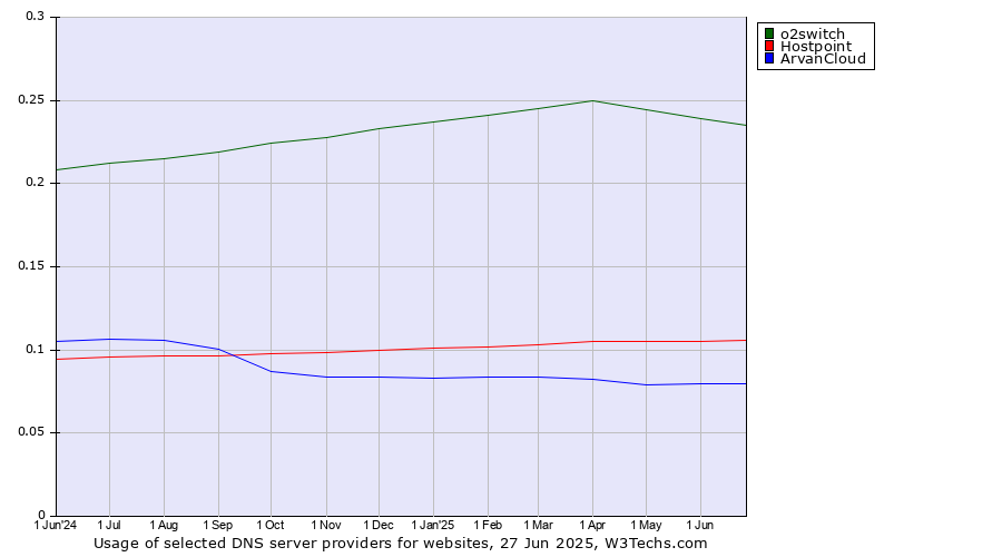 Historical trends in the usage of o2switch vs. Hostpoint vs. ArvanCloud