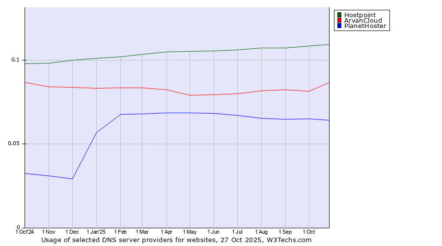 Historical trends in the usage of Hostpoint vs. ArvanCloud vs. PlanetHoster