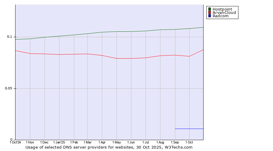 Historical trends in the usage of Hostpoint vs. ArvanCloud vs. Radcom