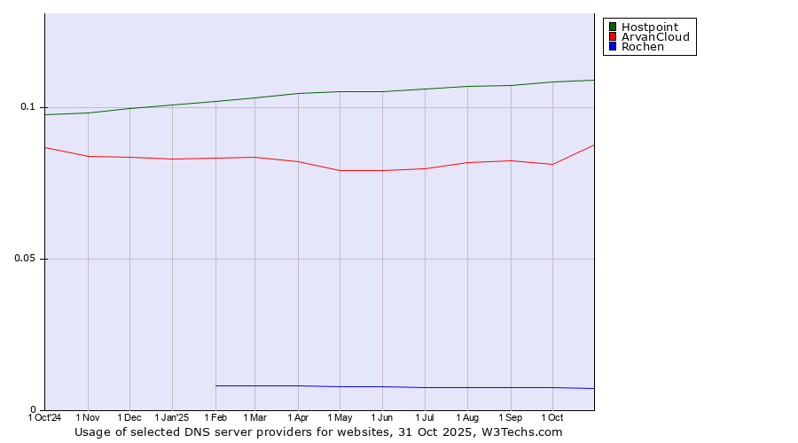 Historical trends in the usage of Hostpoint vs. ArvanCloud vs. Rochen