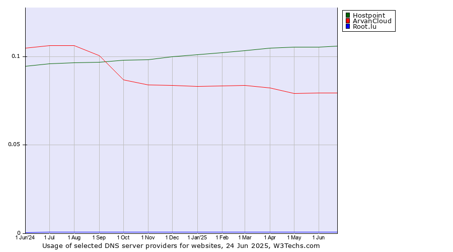 Historical trends in the usage of Hostpoint vs. ArvanCloud vs. Root.lu