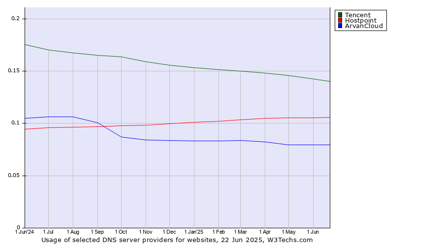Historical trends in the usage of Tencent vs. Hostpoint vs. ArvanCloud