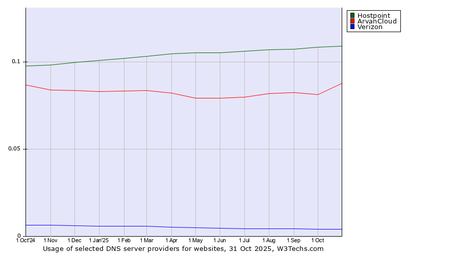 Historical trends in the usage of Hostpoint vs. ArvanCloud vs. Verizon