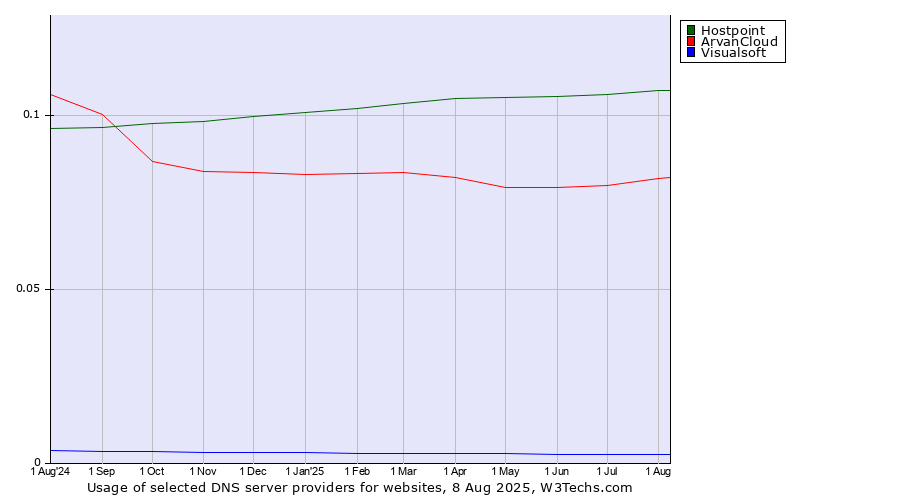 Historical trends in the usage of Hostpoint vs. ArvanCloud vs. Visualsoft