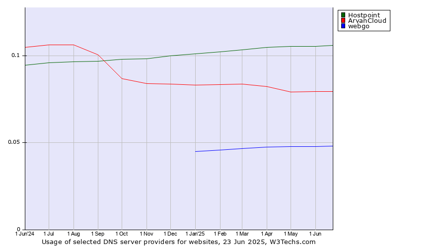 Historical trends in the usage of Hostpoint vs. ArvanCloud vs. webgo