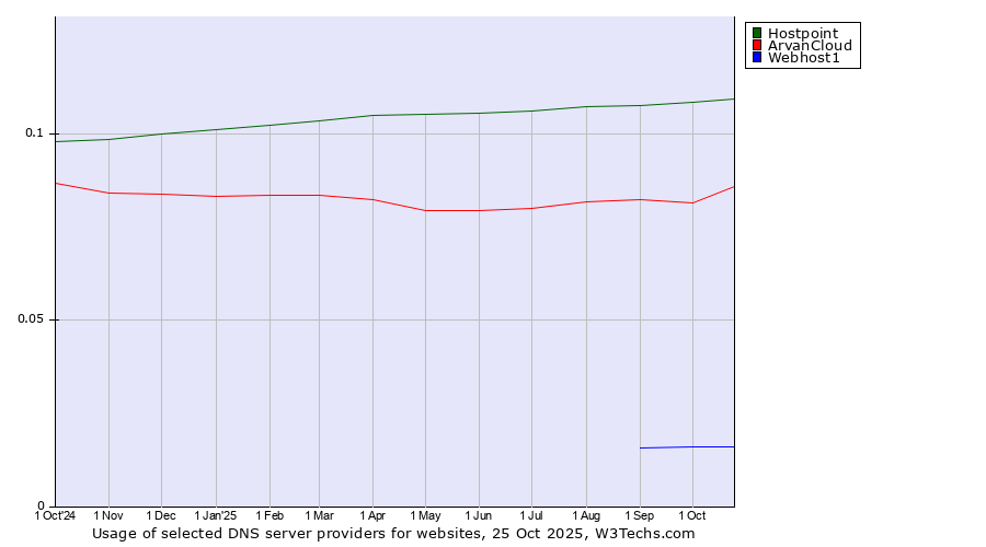 Historical trends in the usage of Hostpoint vs. ArvanCloud vs. Webhost1
