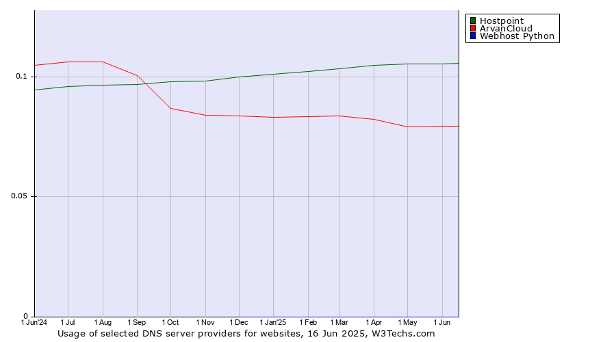 Historical trends in the usage of Hostpoint vs. ArvanCloud vs. Webhost Python