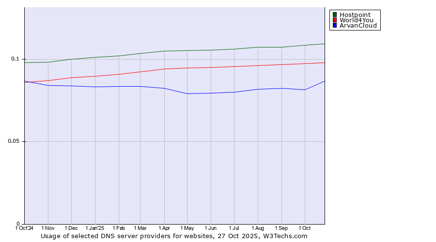 Historical trends in the usage of Hostpoint vs. World4You vs. ArvanCloud