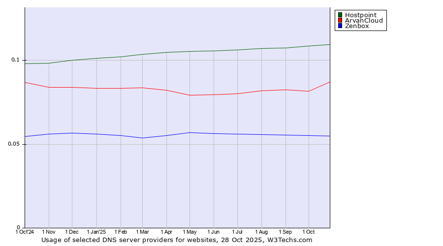 Historical trends in the usage of Hostpoint vs. ArvanCloud vs. Zenbox