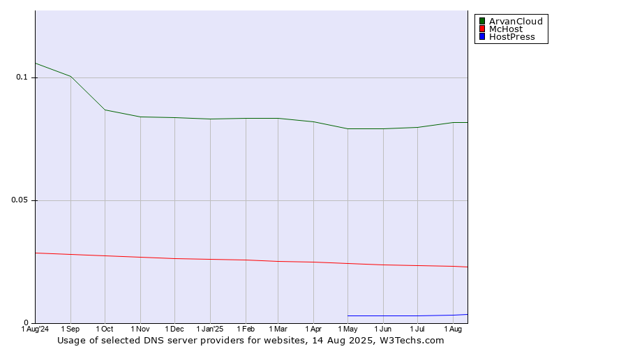 Historical trends in the usage of ArvanCloud vs. McHost vs. HostPress