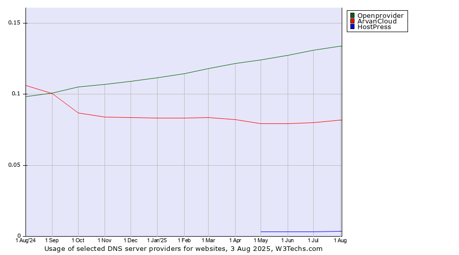 Historical trends in the usage of Openprovider vs. ArvanCloud vs. HostPress