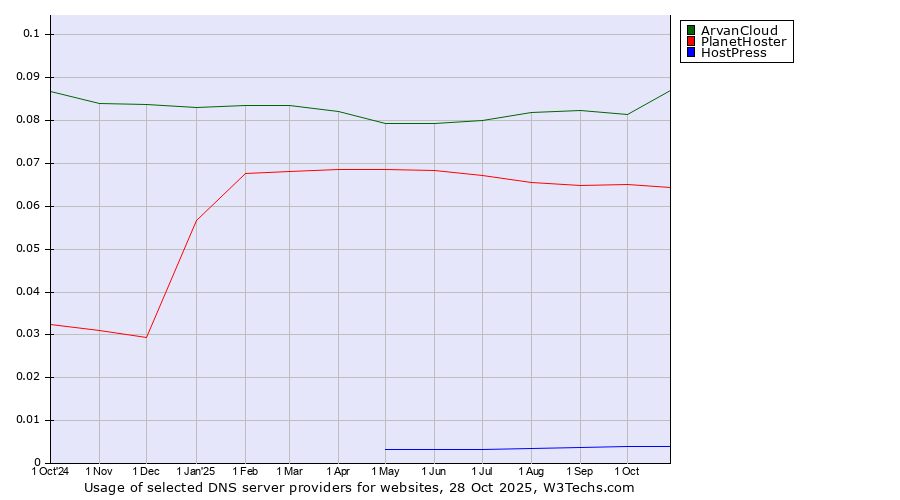 Historical trends in the usage of ArvanCloud vs. PlanetHoster vs. HostPress