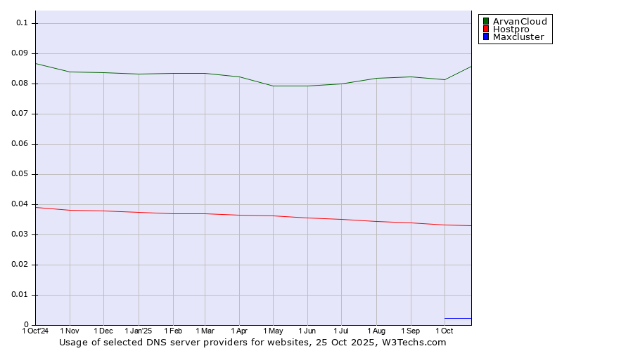 Historical trends in the usage of ArvanCloud vs. Hostpro vs. Maxcluster