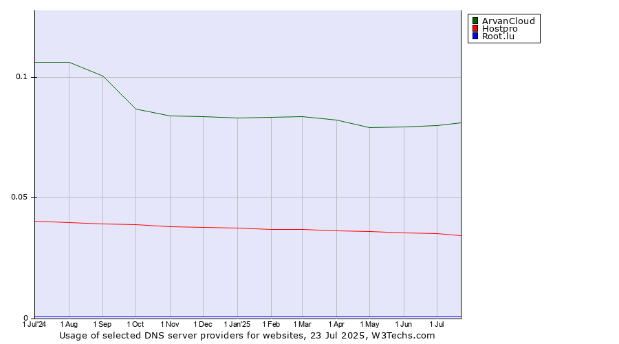 Historical trends in the usage of ArvanCloud vs. Hostpro vs. Root.lu