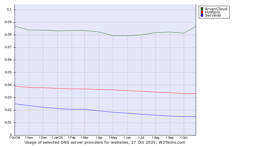 Historical trends in the usage of ArvanCloud vs. Hostpro vs. Serverel