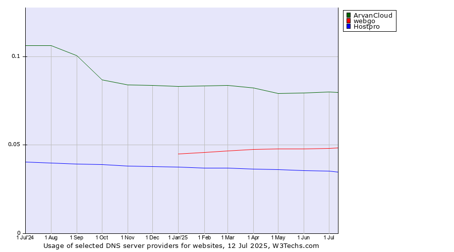 Historical trends in the usage of ArvanCloud vs. webgo vs. Hostpro
