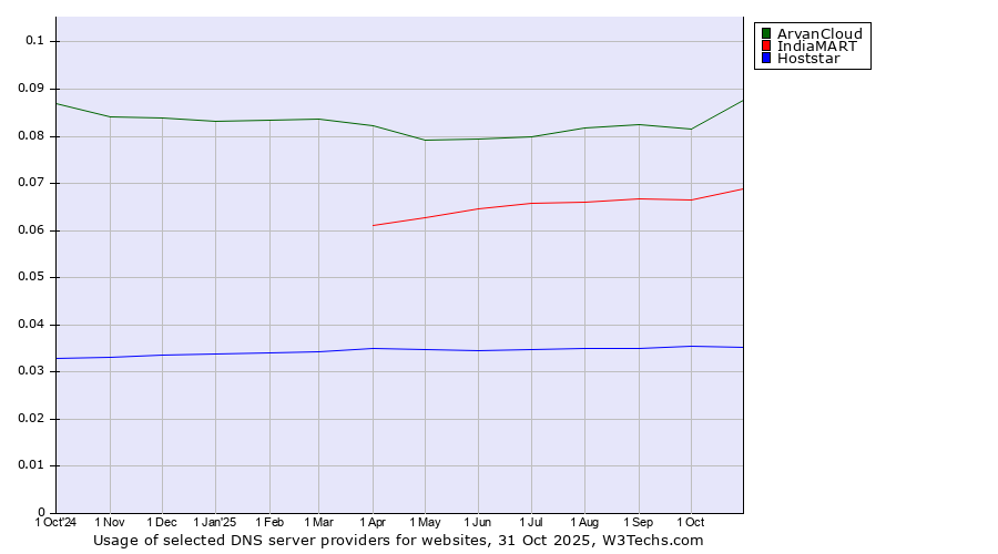 Historical trends in the usage of ArvanCloud vs. IndiaMART vs. Hoststar