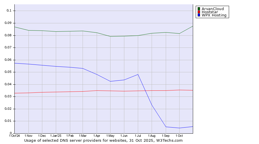 Historical trends in the usage of ArvanCloud vs. Hoststar vs. WPX Hosting