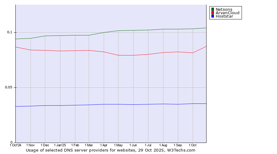 Historical trends in the usage of Netsons vs. ArvanCloud vs. Hoststar