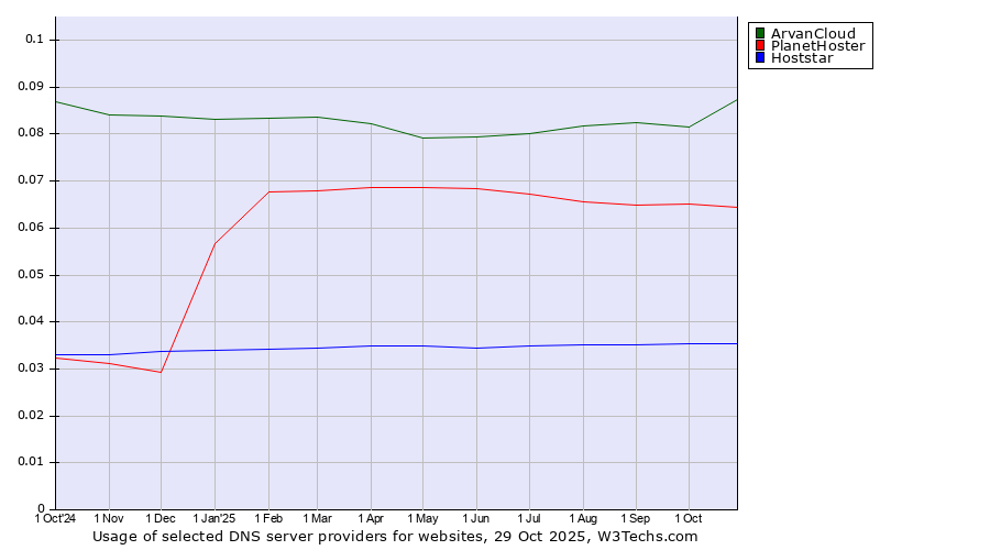Historical trends in the usage of ArvanCloud vs. PlanetHoster vs. Hoststar